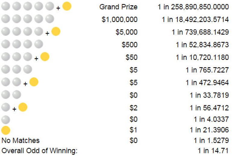 The Probability of Winning Mega Millions